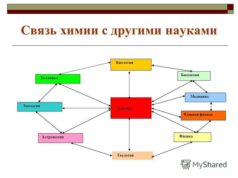 Другая связь. Взаимосвязь астрономии с другими науками. Взаимосвязь астрономии с другими науками таблица. С какими науками связана наука химия. Взаимосвязь астрономии с другими науками схема таблица с пояснениями.