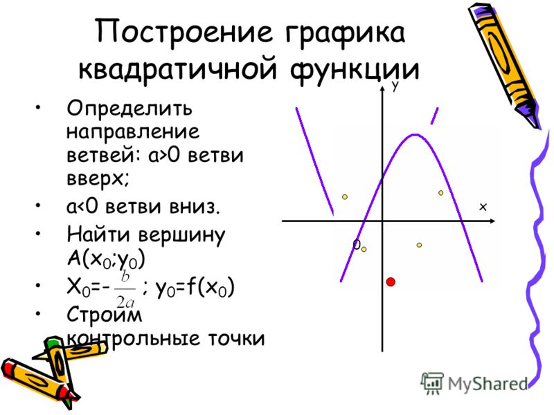 Построение квадратичной функции