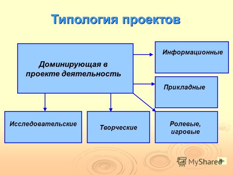 Виды творческих проектов