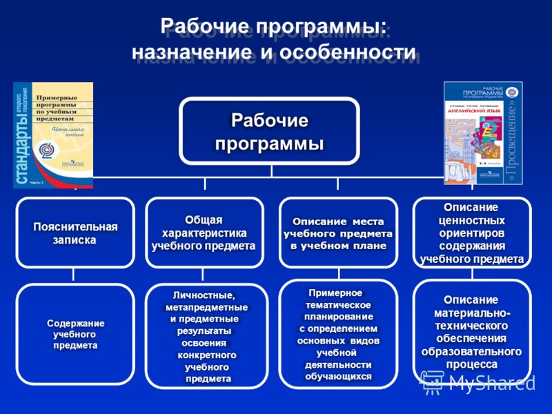 Рабочая программа учебных предметов содержит. Рабочая программа ФГОС. Назначение программы учебного предмета.. Назначение рабочей программы учебных предметов. Федеральная рабочая программа.