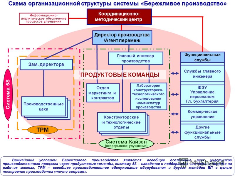 Операционная система качества. Схема процессов СМК на машиностроительном предприятии. Система бережливого производства схема. Структура отдела бережливого производства на предприятии. Схема управления производством предприятия.