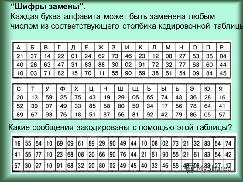 52 24 12 36 18 5. Шифрование текста цифрами. Шифр замены. Числовой шифр. Простая замена шифрование.