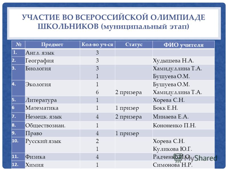 Заданий всеросса. ВСОШ английский язык. ВСОШ по биологии. Муниципальный этап это какой уровень.