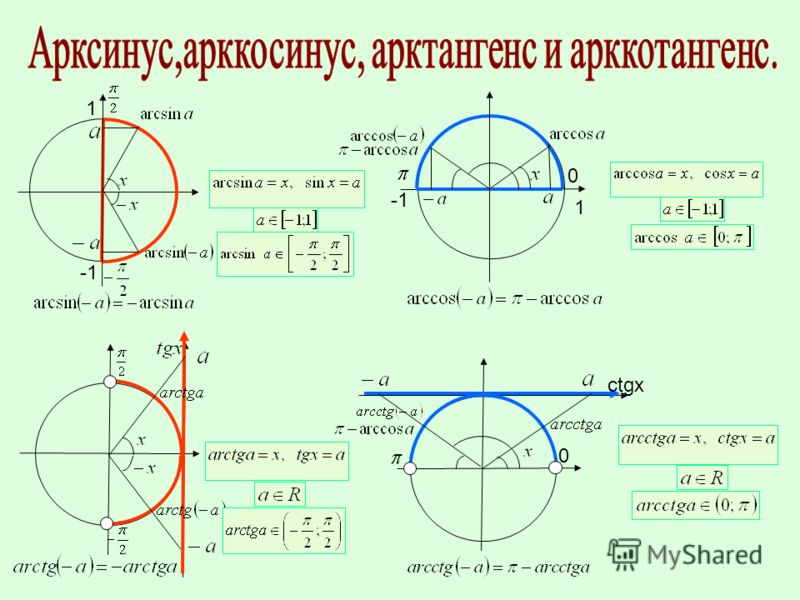 Тригонометрические формулы 10 класс презентация