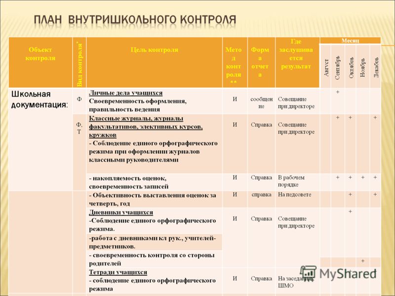 Работа завуча увр. План внутришкольного контроля. Тематический внутришкольный контроль. Отчёт по внутришкольному контролю. Отчет по результатам внутришкольного контроля.