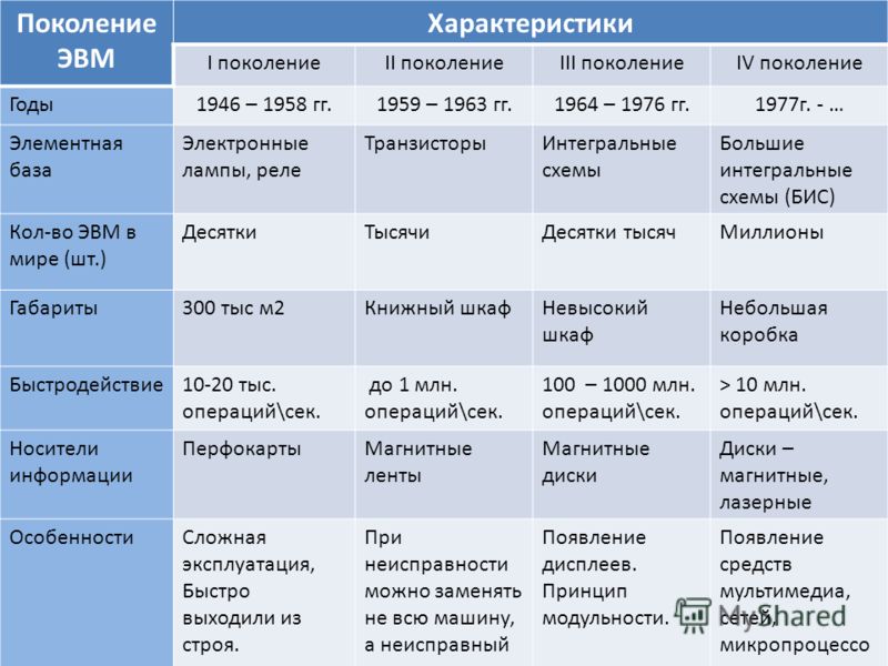 Схема поколений эвм