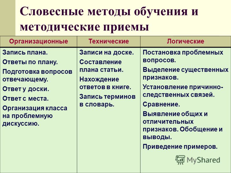 Словесные методы обучения