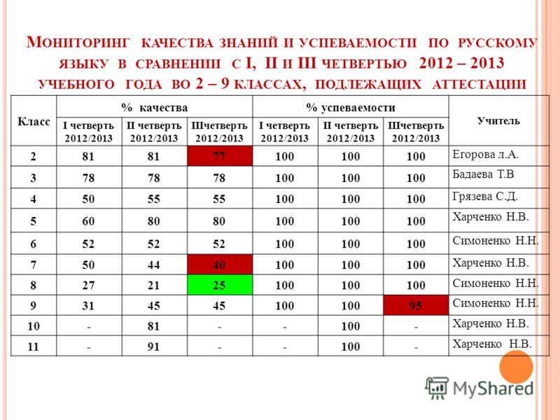 Анализ успеваемости и качества знаний учащихся за четверть образец написания