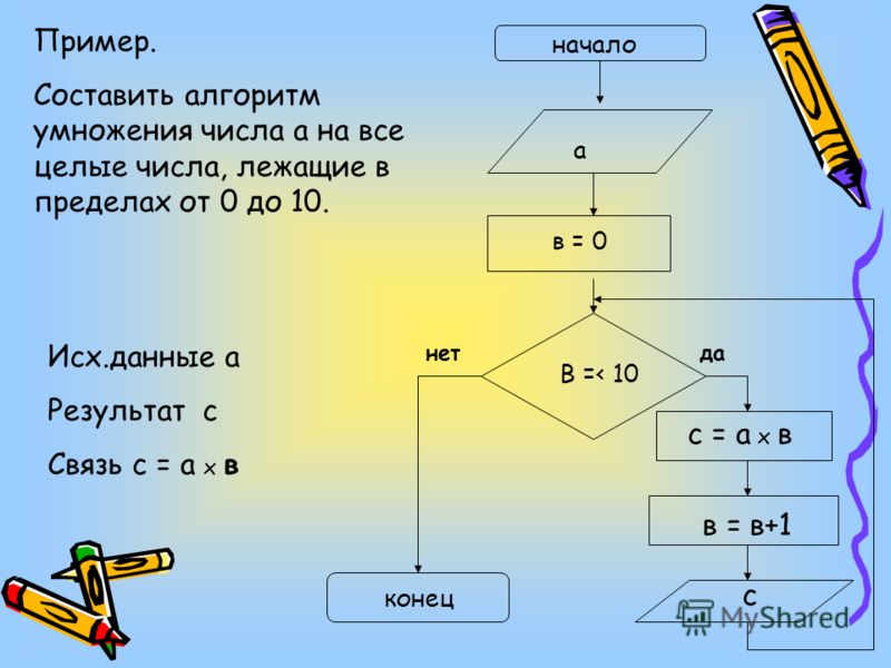 Математический алгоритм. Циклический алгоритм примеры с цифрами. Алгоритм умножения блок схема. Пример циклического алгоритма ЧС числами. Циклический алгоритм примеры математика.