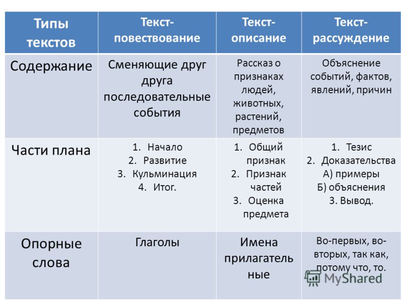 4 описание рассуждение. Как определить Тип текста 3 класс. Как определить Тип текста в русском языке 4 класс таблица. Как определить Тип текста 6 класс. Типы текста в русском языке 4.