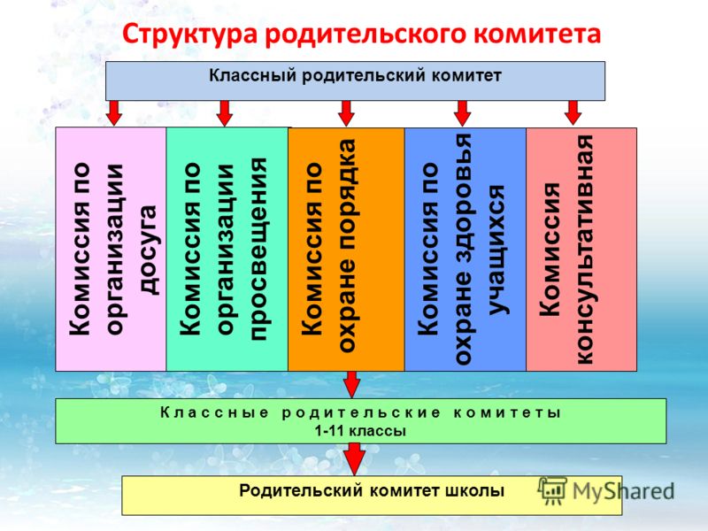 Родительский комитет в школе рб. Родительский комитет класса. Состав родительского комитета. Родительский комитет в школе состав. Структура родительского комитета класса.