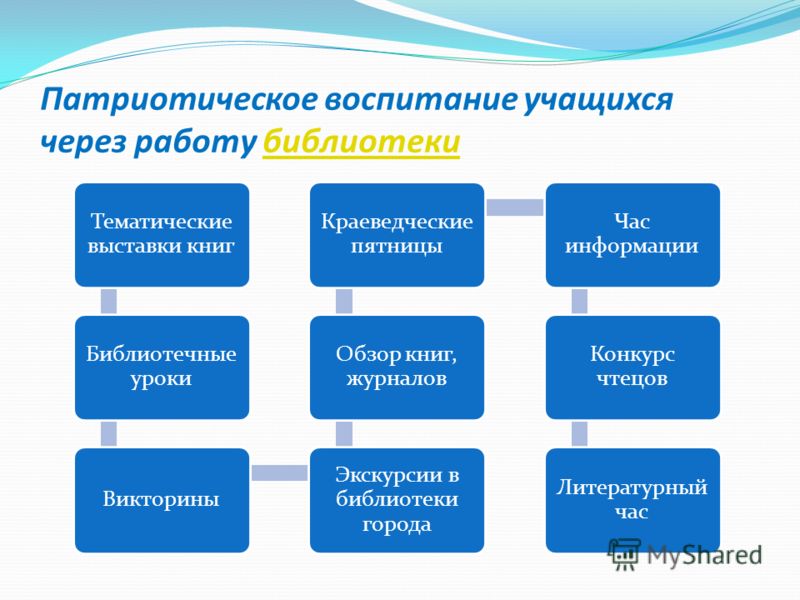 Библиотечный проект по патриотическому воспитанию