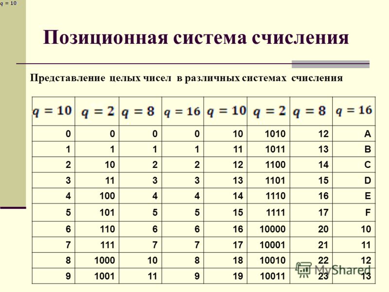 Системы счисления в которых значение цифры зависит от места занимаемого в изображении числа это