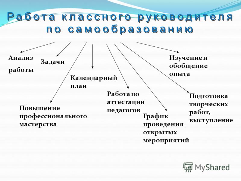 План самообразования классного руководителя 6 класса по фгос