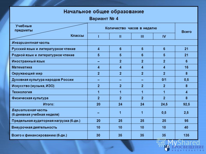 Программа фгос русский язык. Количество часов русского языка и литературы. ФГОС В начальной школе по предметам часы. 10 Класс русский язык сколько часов в неделю. Учебные предметы ФГОС.