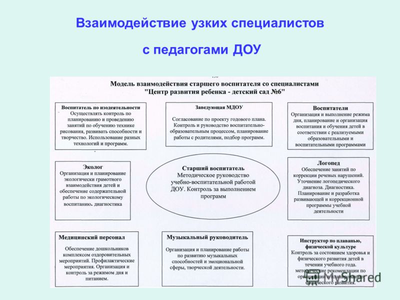 Схема взаимодействия сотрудников дошкольного образовательного учреждения работающих с группой