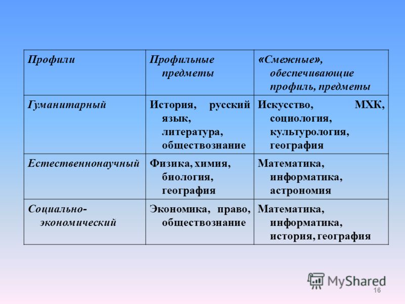 Естественно научный профиль 10 класс какие предметы