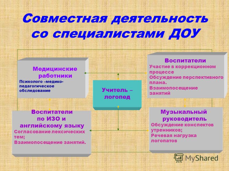 План взаимодействия со специалистами доу в старшей группе