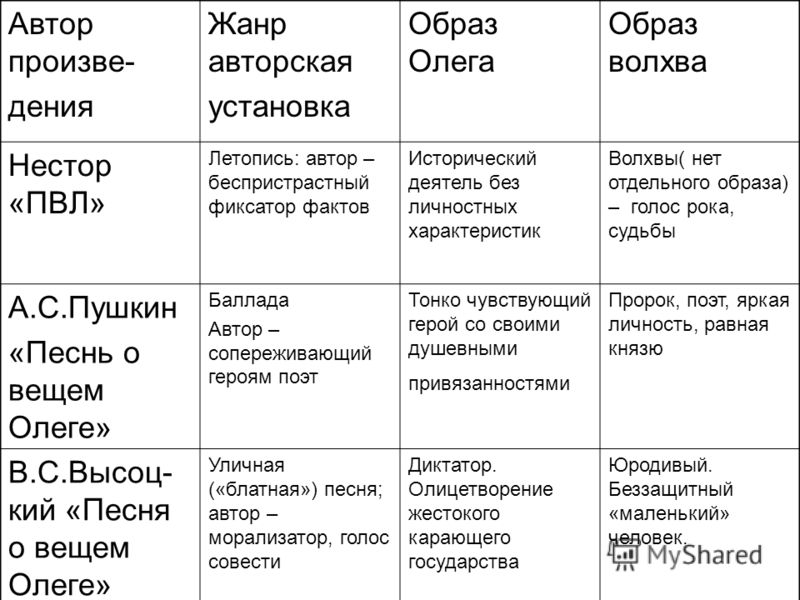 Образы героев князя олега. Сравнение повесть временных лет и песнь о вещем Олеге. Таблица песнь о вещем. Таблица сравнительная ПВЛ И песнь о вещем Олеге. Песнь о вещем Олеге сравнительный анализ.