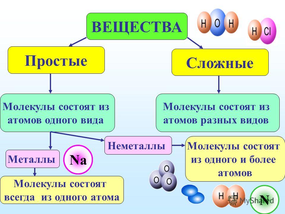 Простые и сложные вещества в химии 8 класс презентация