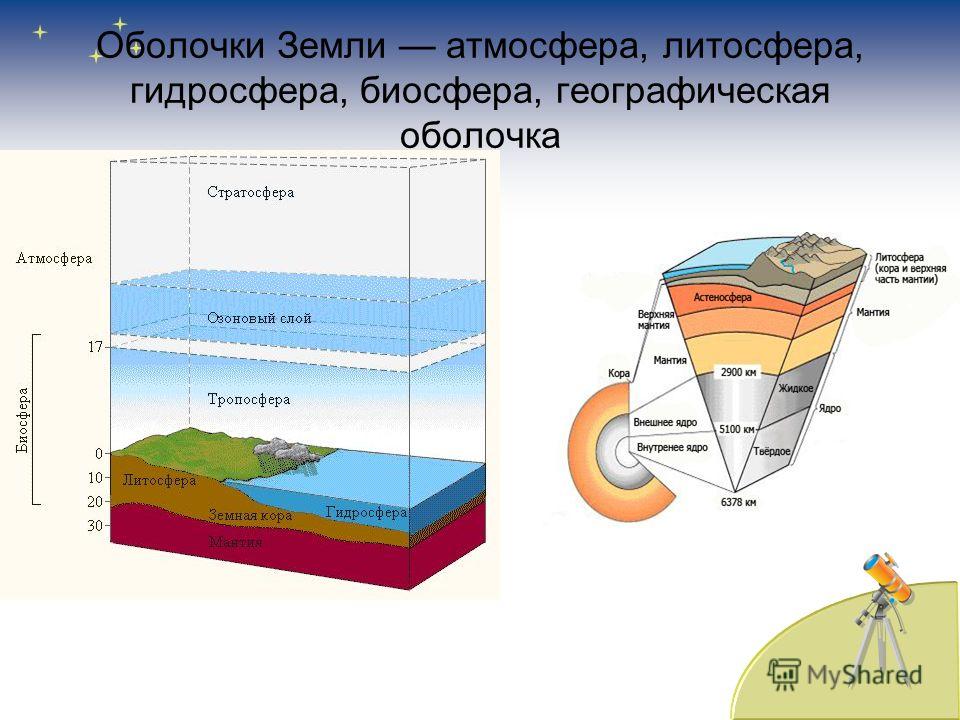 Взаимодействие оболочек земли презентация