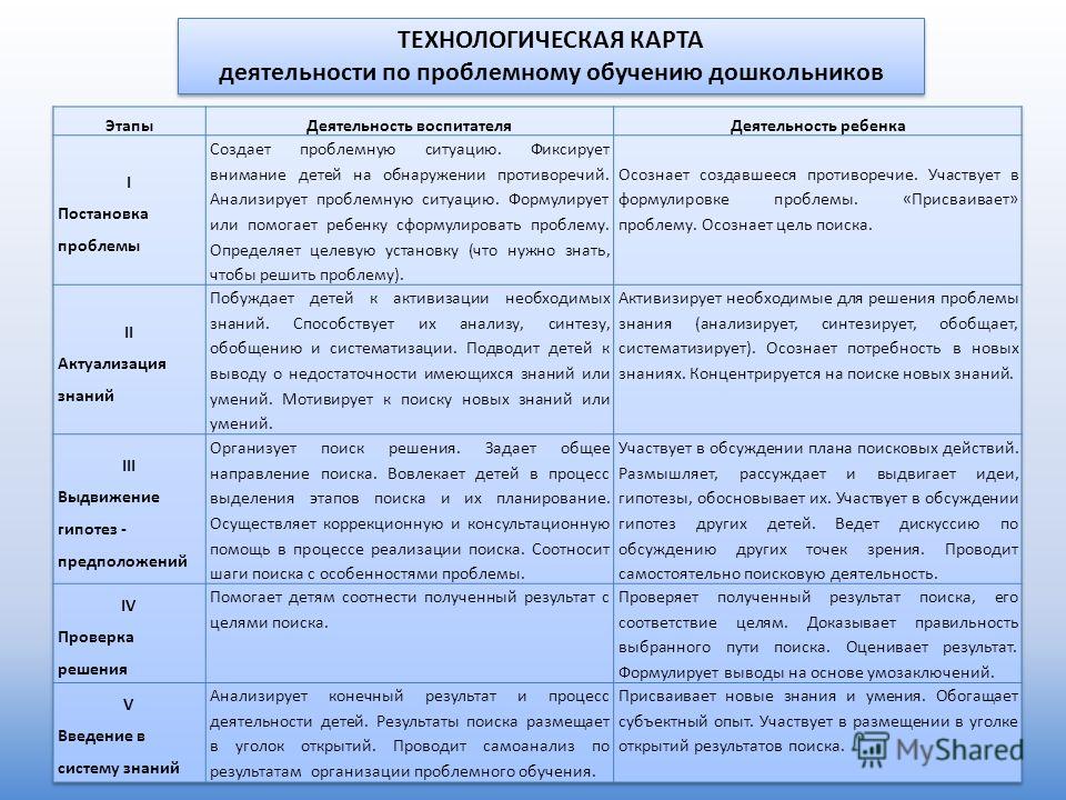 Технологическая карта занятия в доу