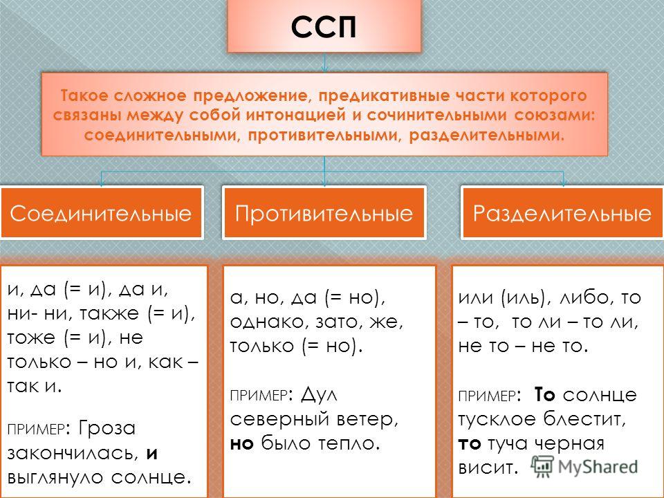 Схемы сложносочиненных предложений 9 класс