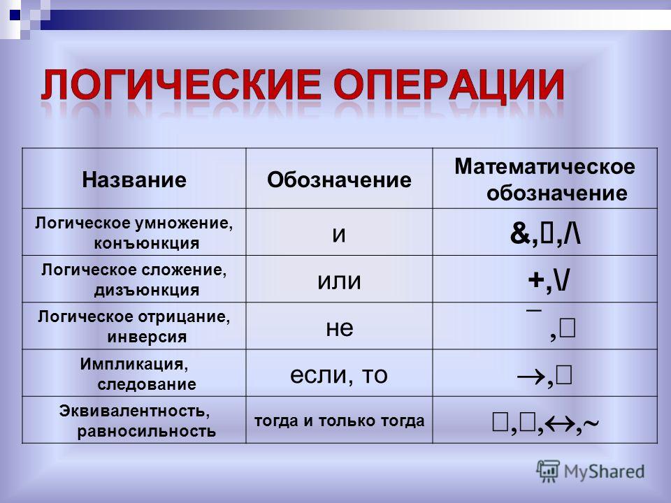 Как называется 1 n. Логические операции математическая логикк. Мат логика конъюнкция дизъюнкция и ТД. Конъюнкция дизъюнкция инверсия импликация эквивалентность таблица. Название логической операции.