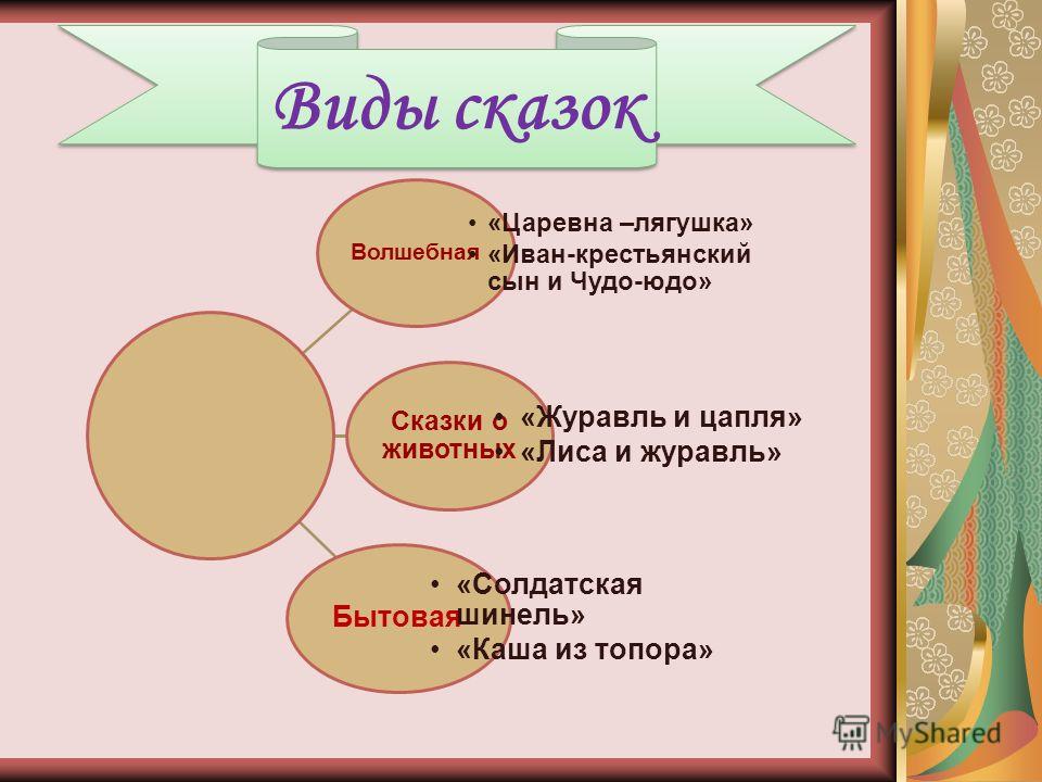 Технологическая карта урока по литературе 5 класс царевна лягушка