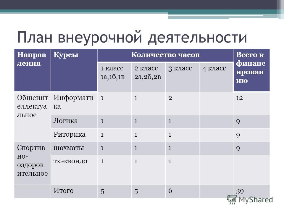 План работы 1 класс. План внеурочной деятельности согласно ФГОС 2021. Схема внеурочной деятельности в начальной школе по ФГОС. План внеурочной работы. План организации внеурочной деятельности.