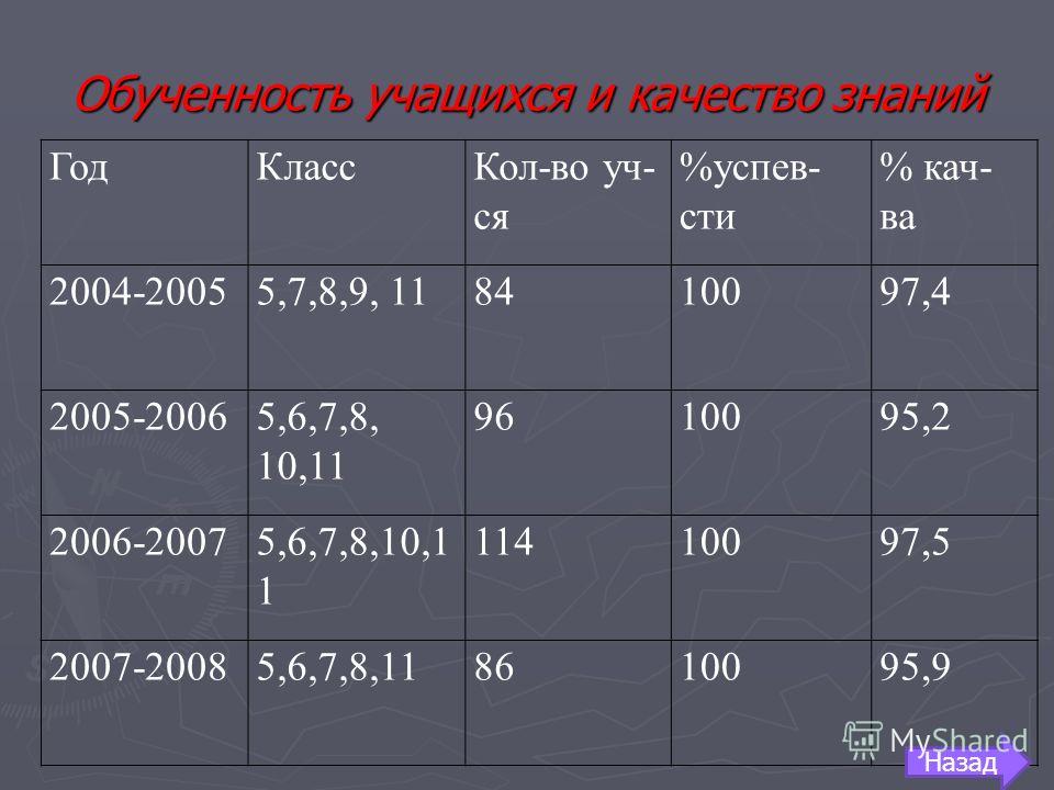 Расчет качества знаний калькулятор. Качество обученности в таблице. Качество знаний формула. Формула степени обученности учащихся. Вычисление качества знаний учащихся.