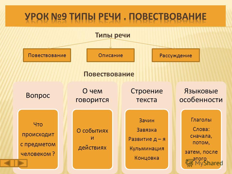 Повествование описание. Типы речи. Тип речи повествование. Повествование описание рассуждение структура. Тип текста повествование.