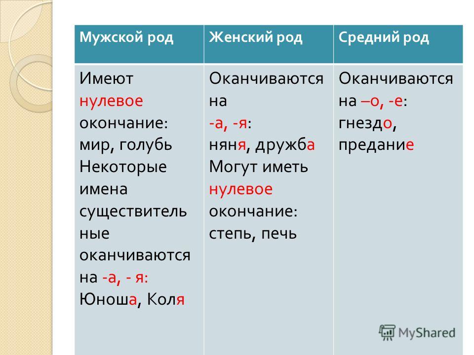 Слова на н мужского рода. Существительное женского рода оканчивающееся на я. Существительные женского рода окончания. Окончание среднего рода существительных. Окончания мужского рода существительных.