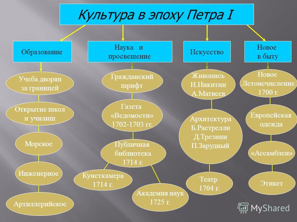 Наука и искусство презентация 8 класс