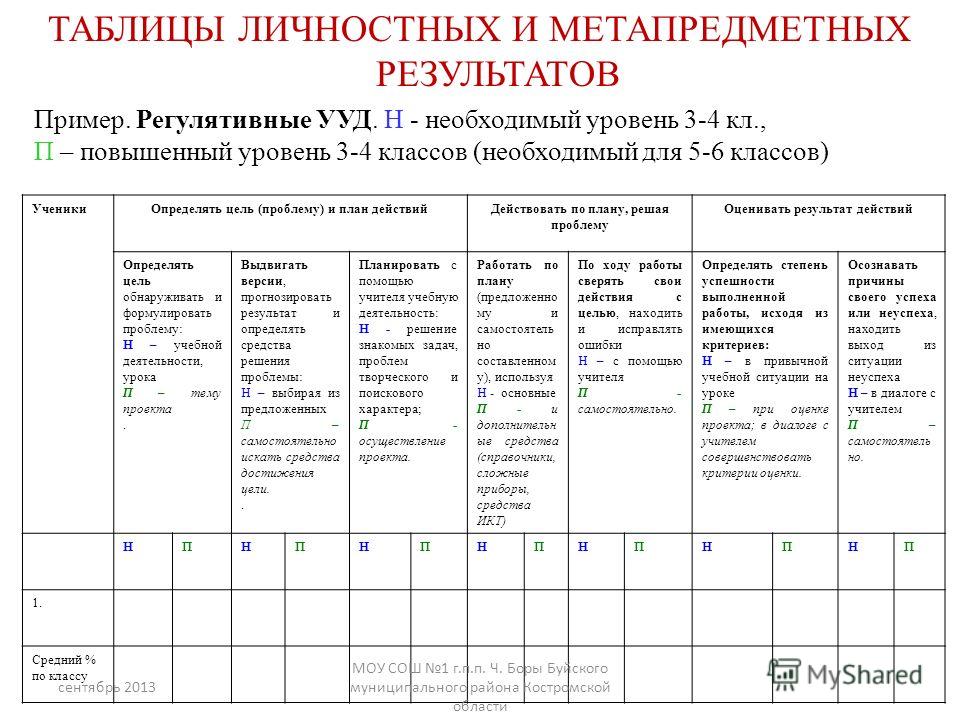 Диагностическая карта формирования ууд