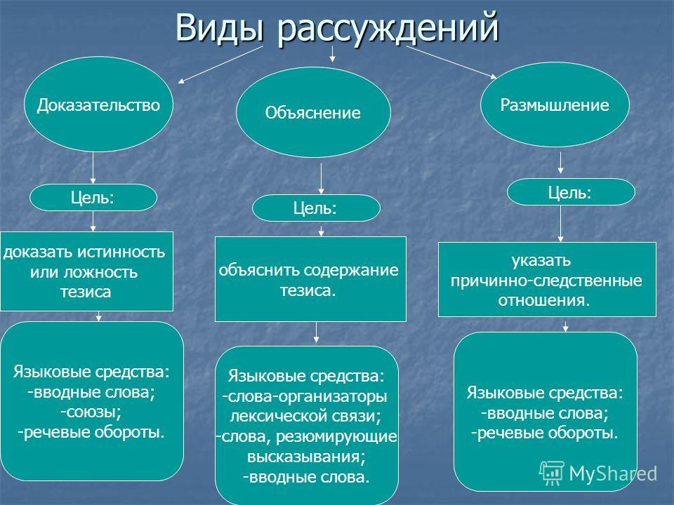 Типы текстов схема