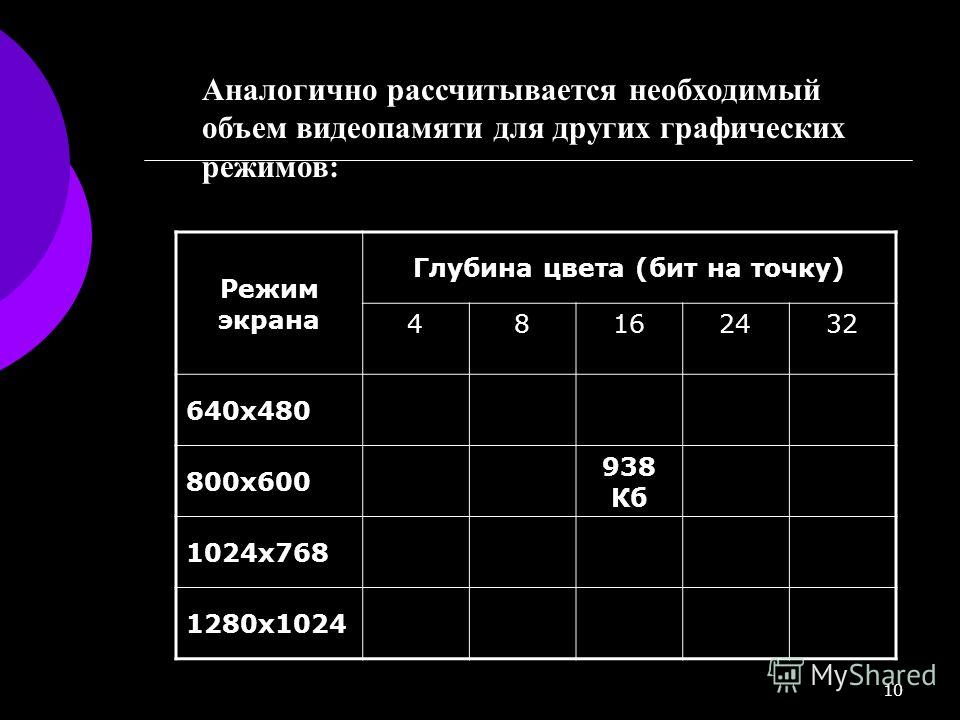 Необходимый объем видеопамяти для графического