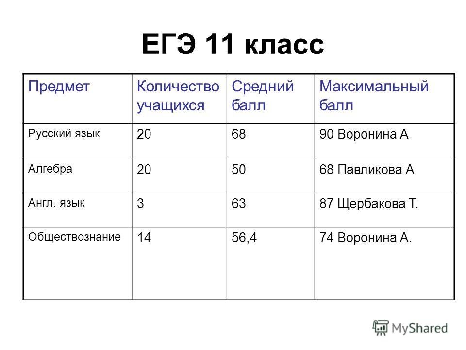 Проходной балл егэ по английскому языку