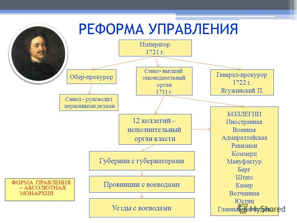 Управление государством при петре 1. Органы государственного управления при Петре 1. Схема государственного управления после реформ Петра 1. Реформы управления Петра 1 схема. Схема правления Россией при Петре 1.