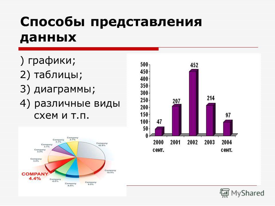 Статистические графики диаграмм. Способы представления данных. Способы представления данных в статистике. Представление данных таблицы диаграммы графики. Диаграмма способы представления статистических данных.