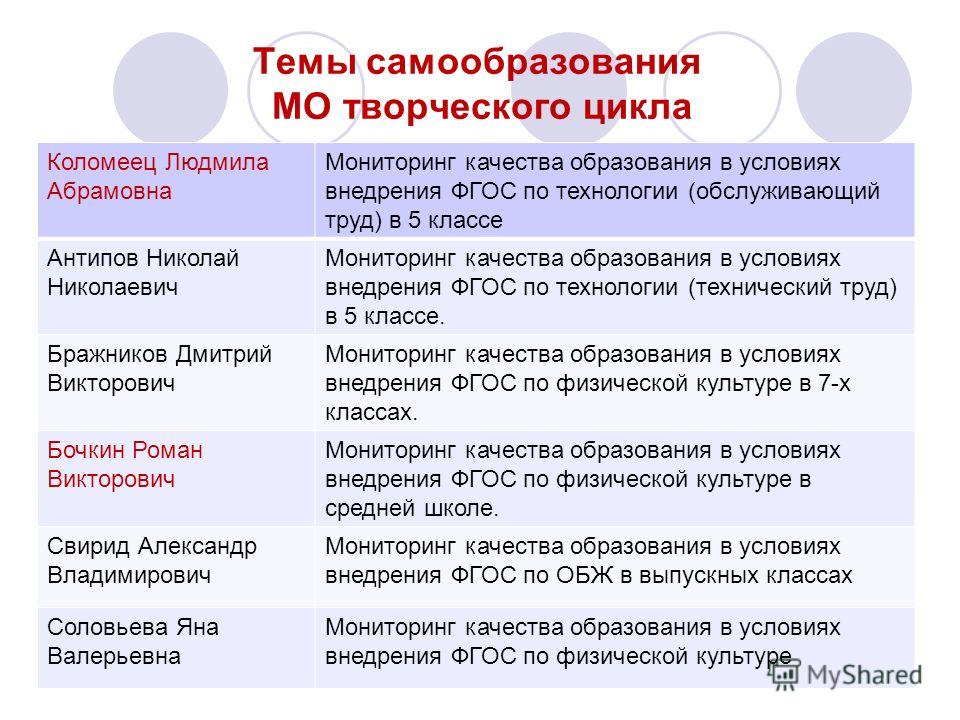 Тема самообразования по воспитанию. Темы по самообразованию. Темы потсамообращованию. Тема самообразования по технологии. Тема по самообразованию учителя технологии по ФГОС.