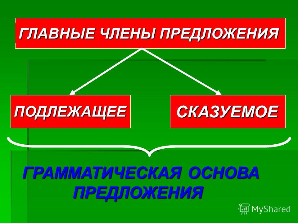 Подлежащее и сказуемое презентация