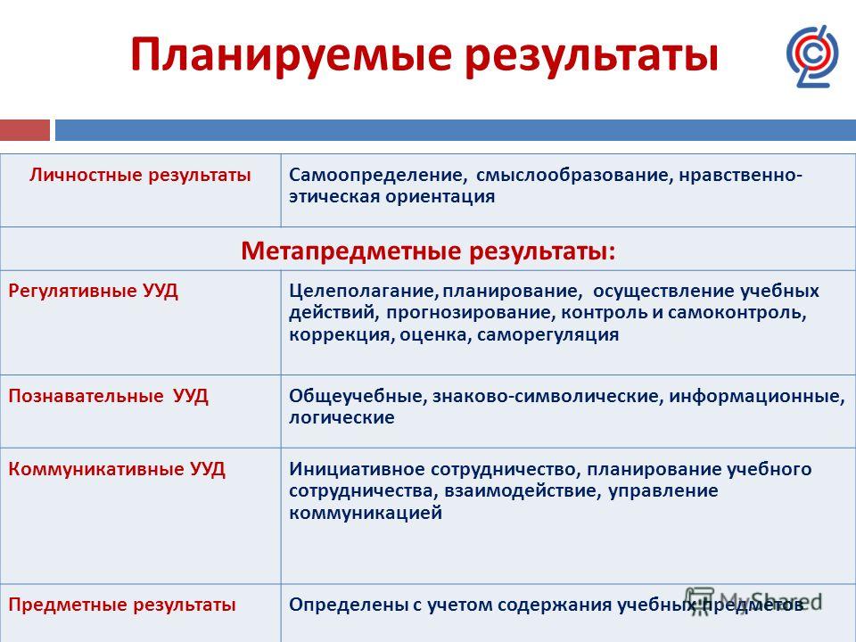 Результаты по фгос. Планируемые Результаты по ФГОС. Планируемые Результаты по ФГОС начальная школа. Планируемые Результаты ФГОС НОО. Результаты предметные метапредметные личностные примеры.