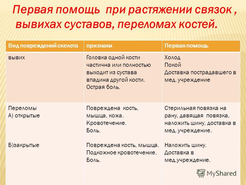 План конспект первая помощь при переломах и вывихах