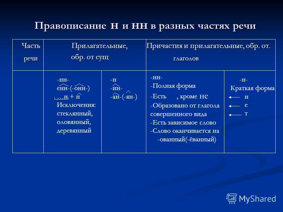 Н и нн в разных частях речи схема