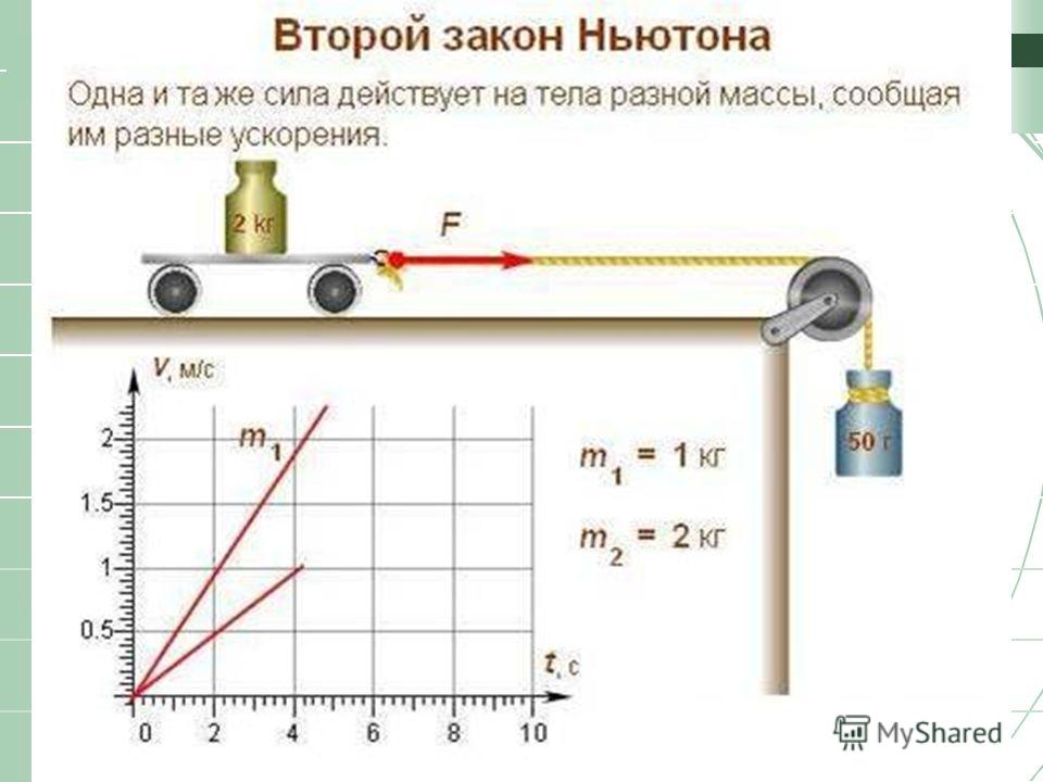 Работа по законам ньютона. 2 Закон Ньютона опыт. Опыт по второму закону Ньютона. Эксперимент на 2 закон Ньютона. Второй закон Ньютона схема.