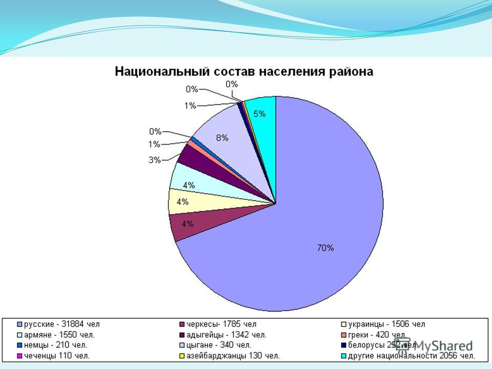 Проект национальный состав россии