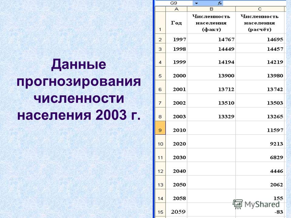 Численность населения россии 8 класс презентация