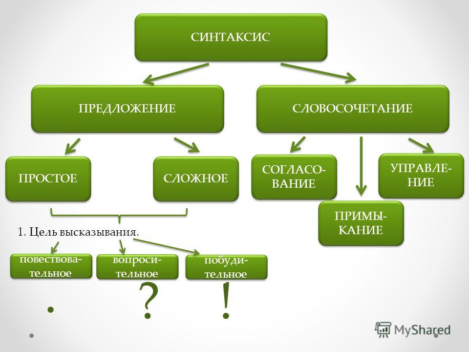 Синтаксис урок 5 класса