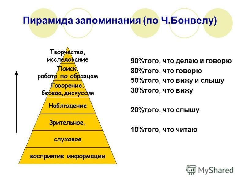 Секреты успешного запоминания проект. Схема запоминания информации. Пирамида запоминания. Пирамида по запоминанию. Уровни запоминания.